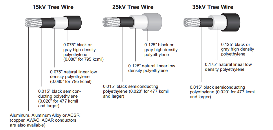 15-25-35kV MV AERIAL CABLE (SPACER CABLE OR TREE WIRE)