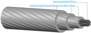 KTACSR — K-Thermal Resistant Aluminum Alloy Conductor Steel Reinforced